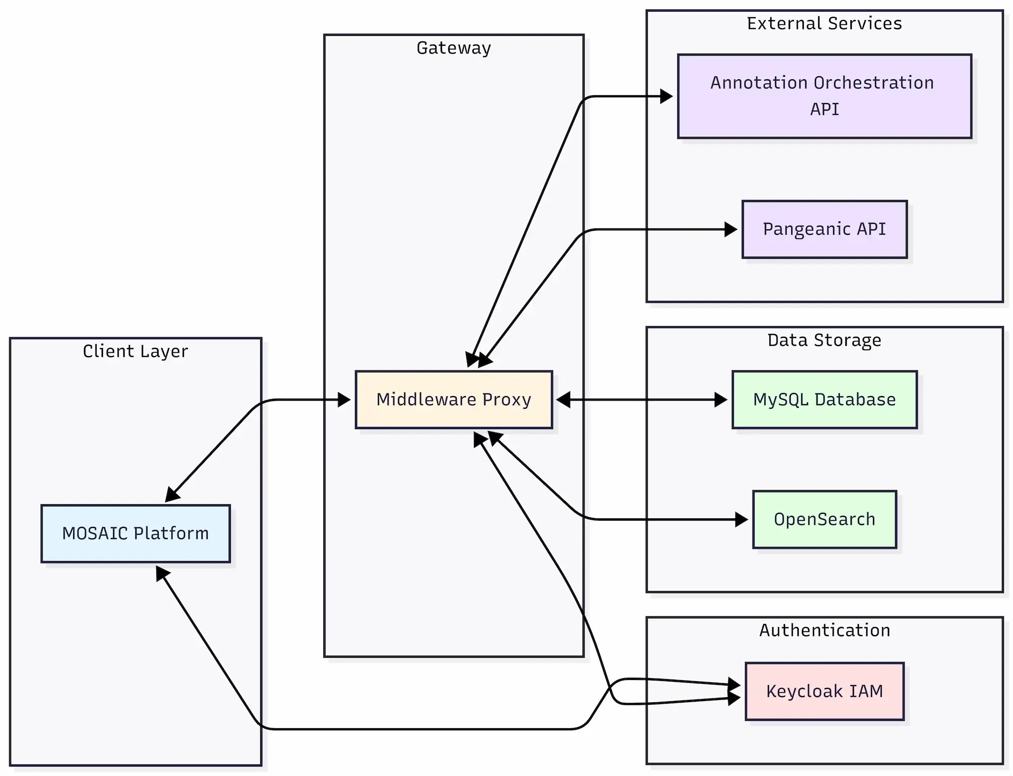 MOSAIC Gateway Architecture
